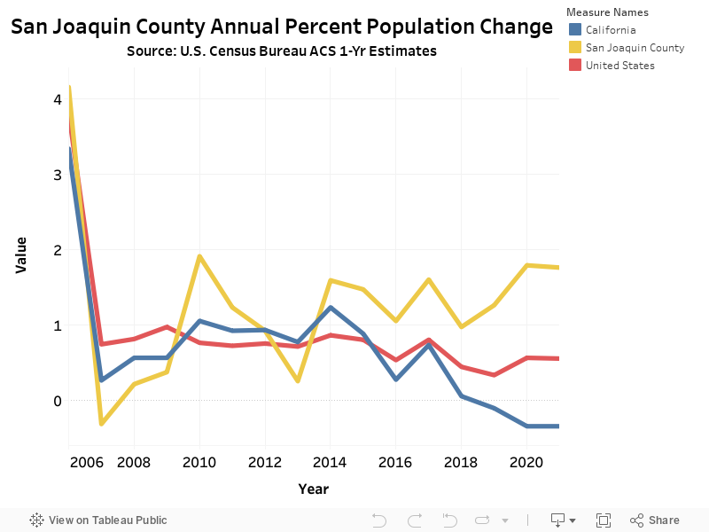 San Joaquin County Annual Percent Population ChangeSource: U.S. Census Bureau ACS 1-Yr Estimates 