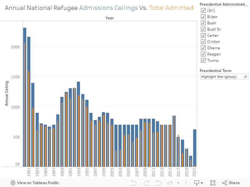 Annual National Refugee Admissions Ceilings Vs. Total Admitted 