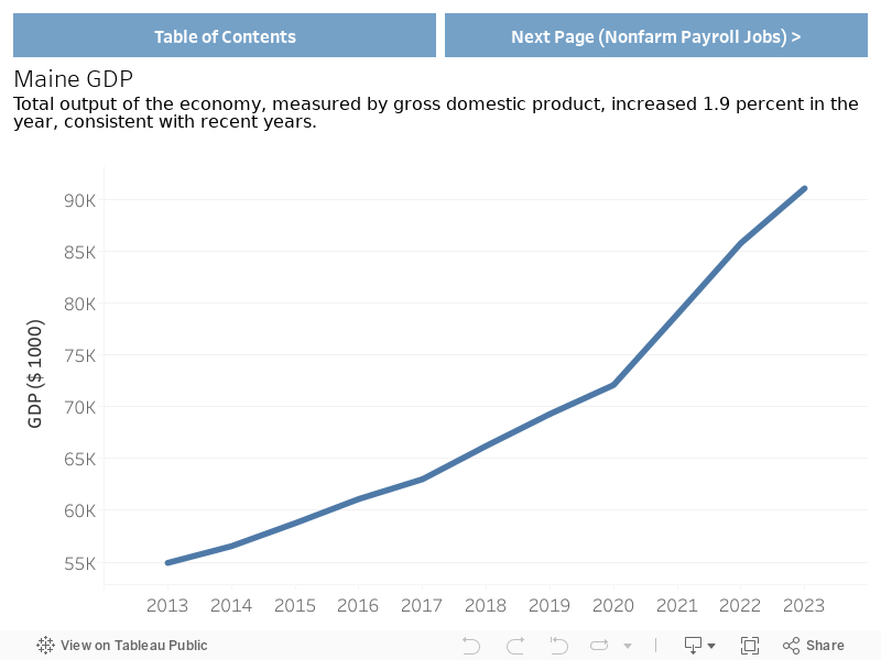 Pg.1 Maine GDP 