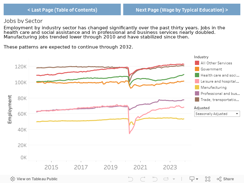 1.Jobs by Sector 