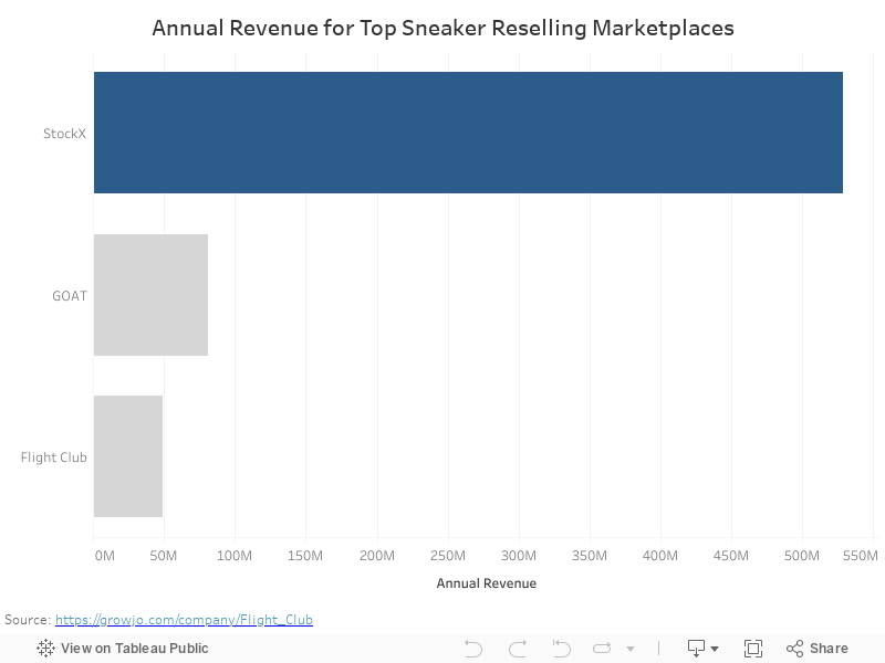 Annual Revenue for Top Sneaker Reselling Marketplaces 