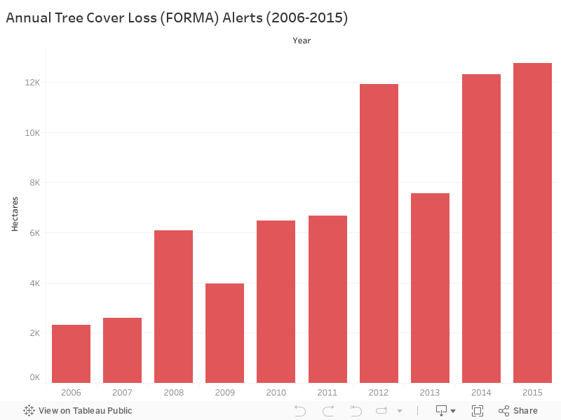 Annual Tree Cover Loss (FORMA) Alerts (2006-2015) 