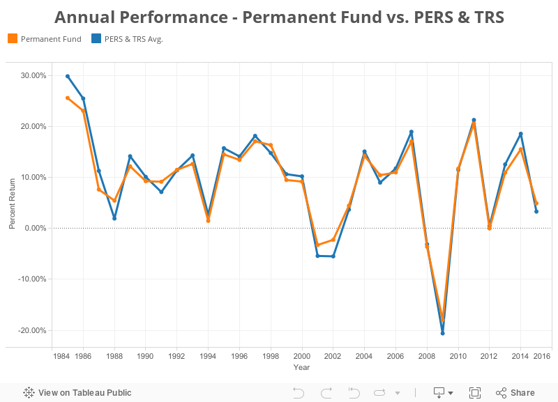 Annual Performance - Permanent Fund vs. PERS & TRS 