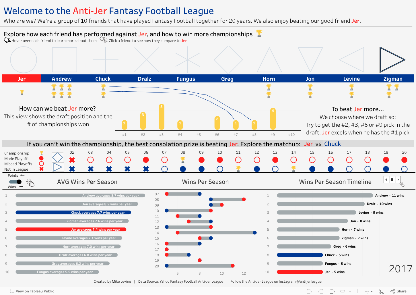 Screenshot of a dashboard from the IronViz submissions
