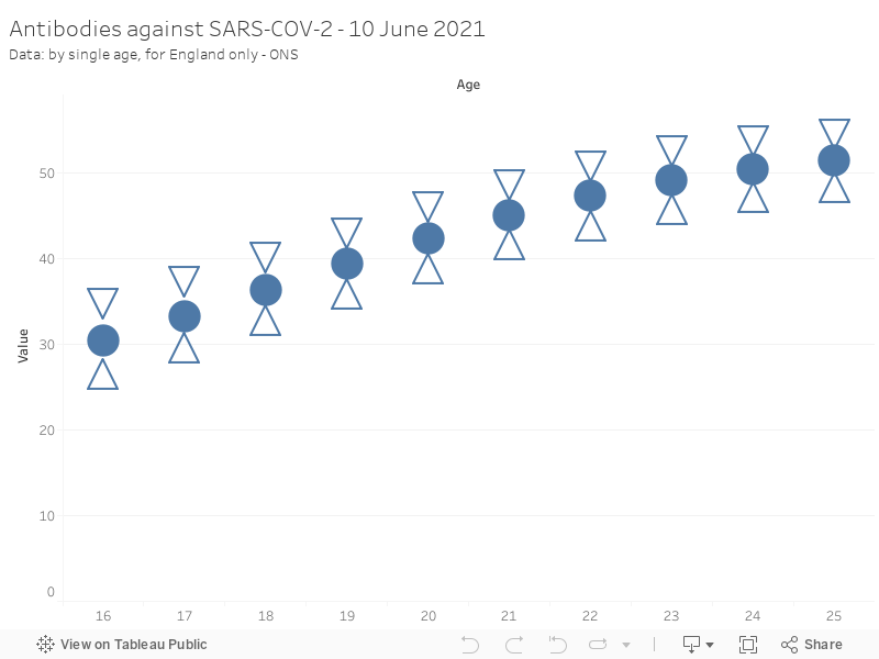Antibodies against SARS-COV-2 - 10 June 2021Data: by single age, for England only - ONS 