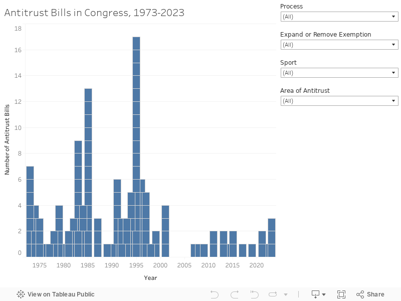 Antitrust Bills in Congress, 1973-2023 