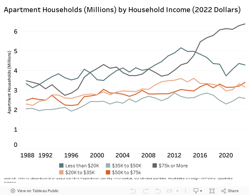 Apartment Households (Millions) by Household Income (2020 Dollars) 