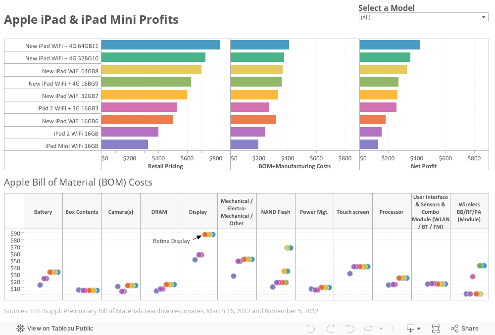 Apple iPad & iPad Mini Profits 