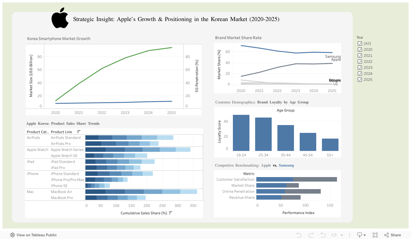 Apple in Korea Dashboard