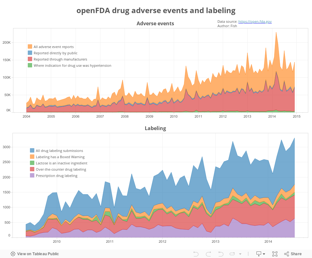openFDA drug adverse events and labeling 