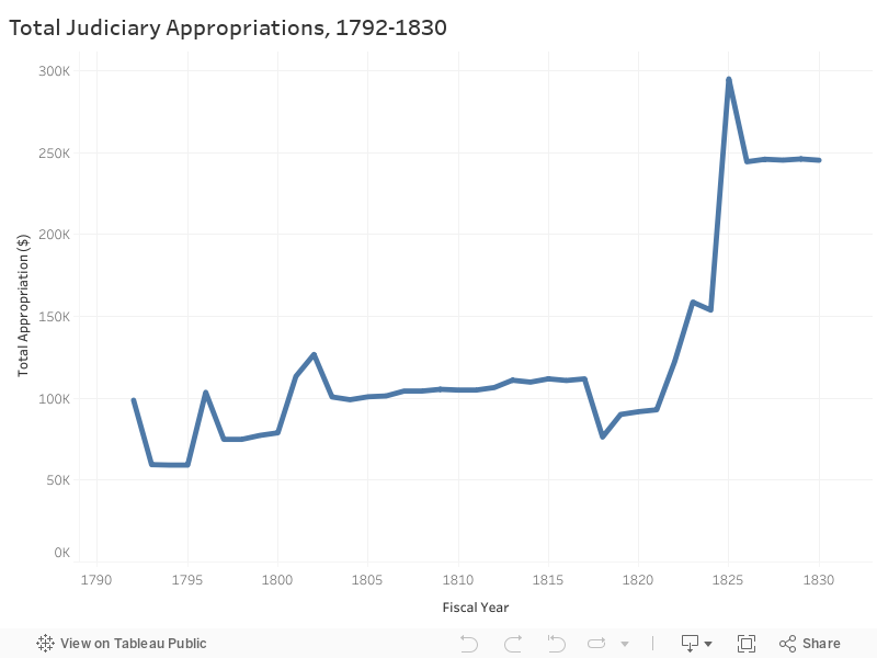 Total Judiciary Appropriations, 1792-1830