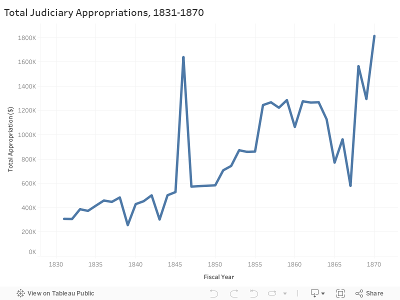 Total Judiciary Appropriations, 1831-1870