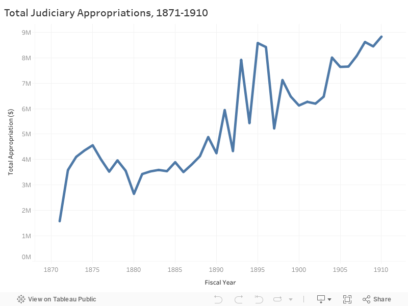 Total Judiciary Appropriations, 1871-1910