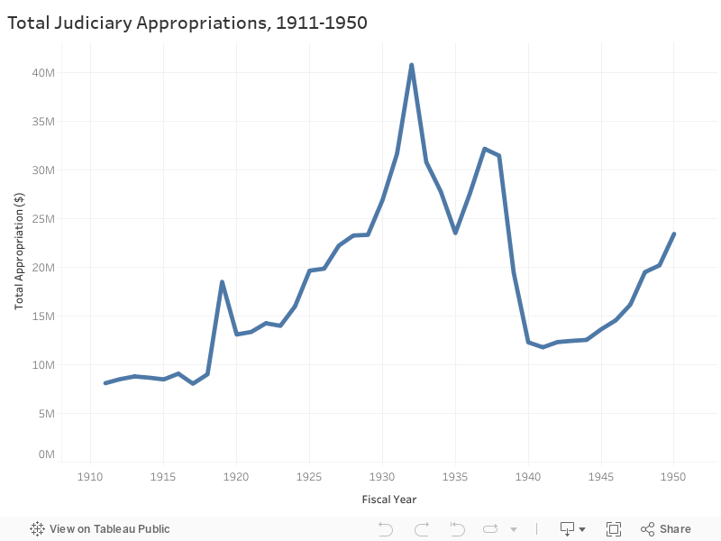 Total Judiciary Appropriations, 1911-1950