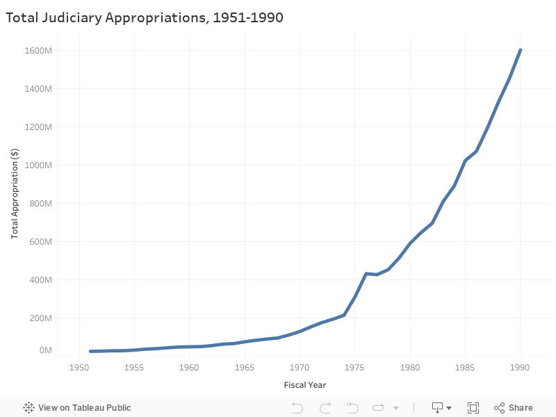 Total Judiciary Appropriations, 1951-1990