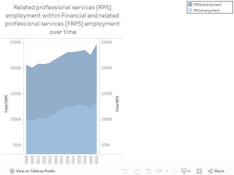 Related professional services (RPS) employment within Financial and related professional services (FRPS) employment over time 