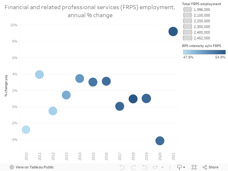 Financial and related professional services (FRPS) employment, annual % change  