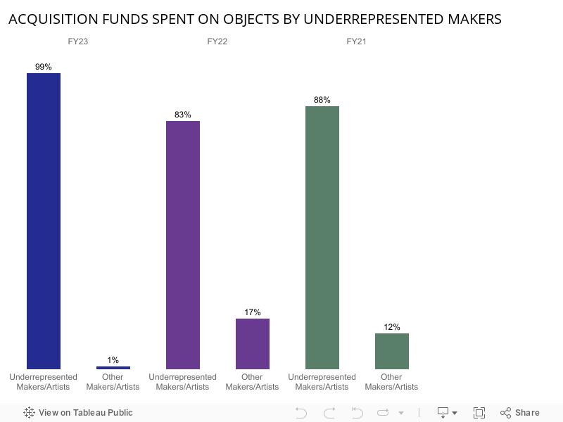 ACQUISITION FUNDS SPENT ON OBJECTS BY UNDERREPRESENTED MAKERS 