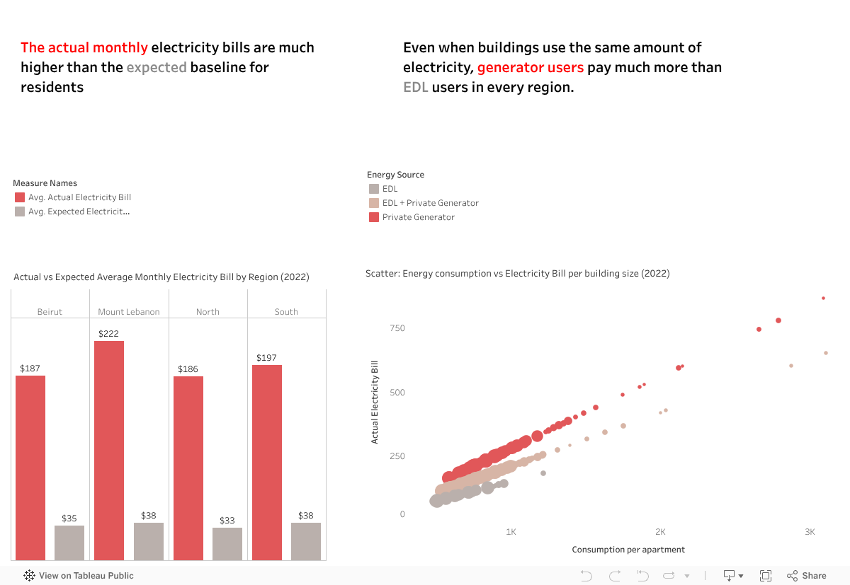 Are Electricity Bills fair? 