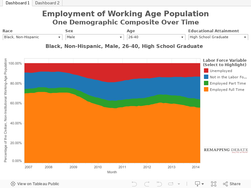 Employment of Working Age PopulationOne Demographic Composite Over Time 