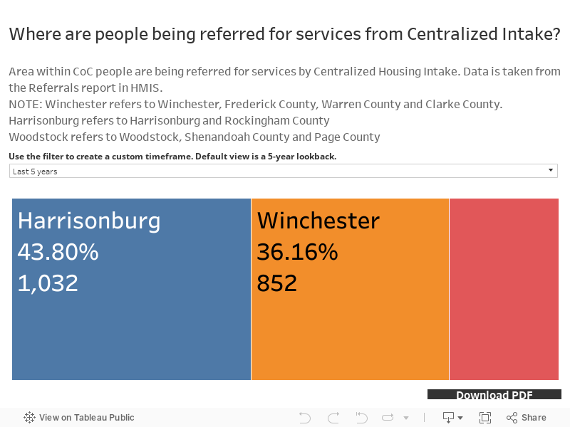 Where are people being referred for services from Centralized Intake? 