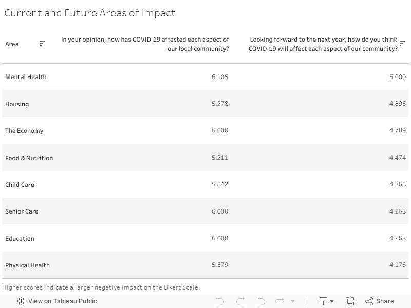 Current and Future Areas of Impact 