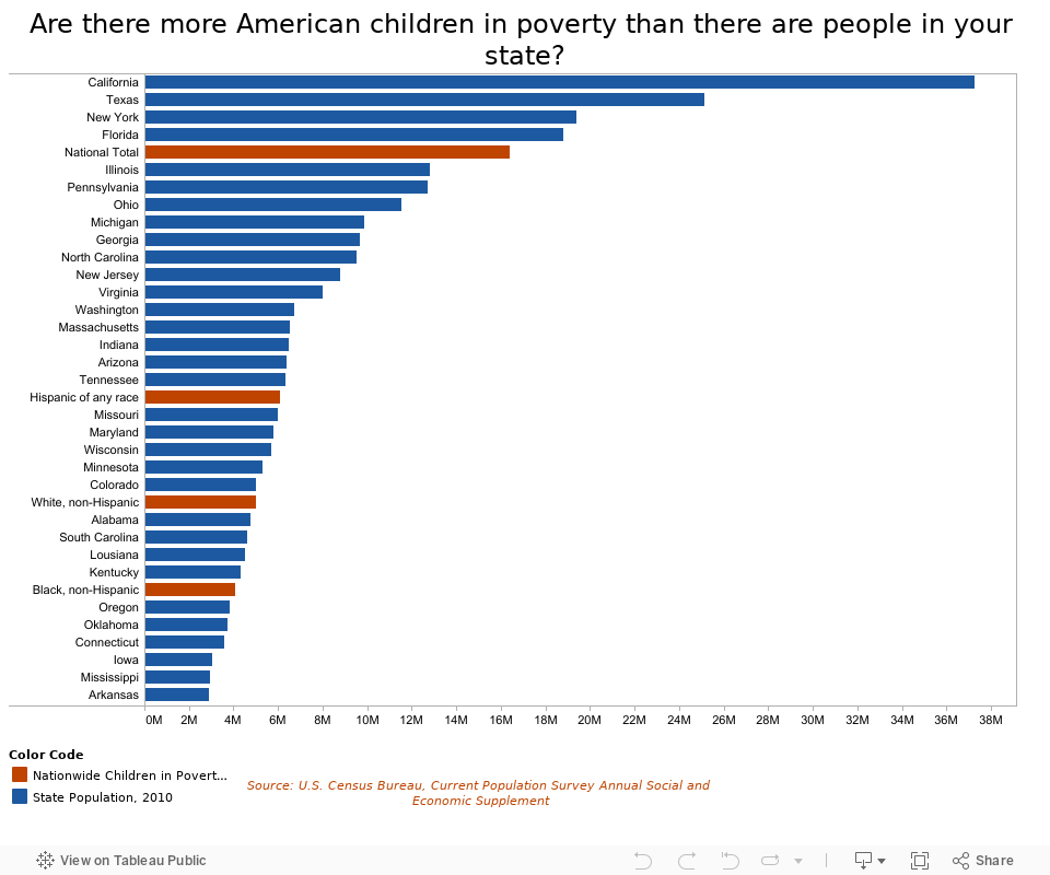 Are there more American children in poverty than there are people in your state? 