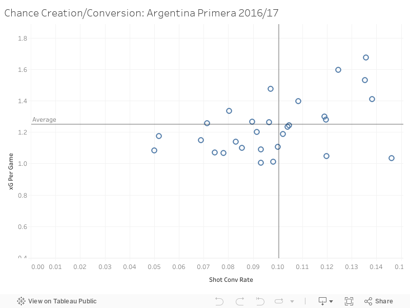 Chance Creation/Conversion: Argentina Primera 2016/17 