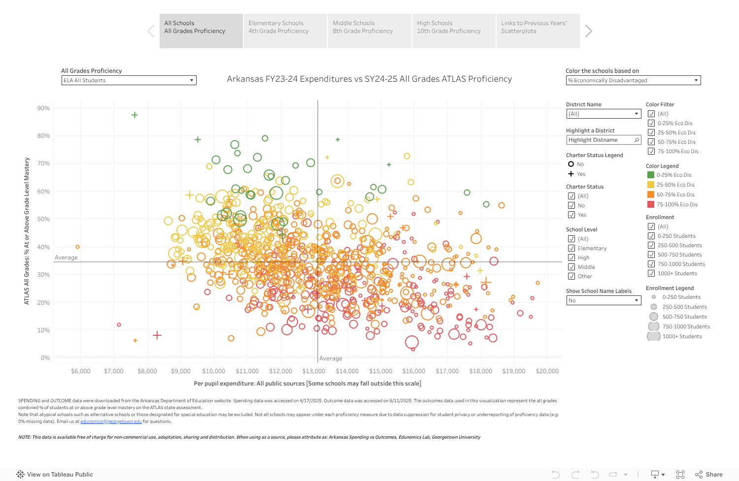 AR FY24 Spending vs SY25 Outcomes 