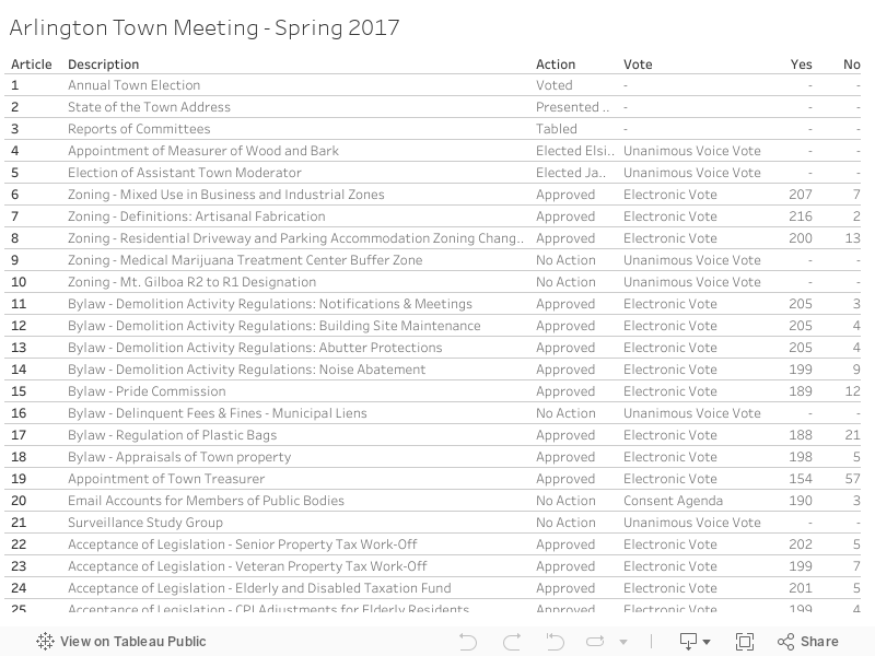 Arlington Town Meeting - Spring 2017 