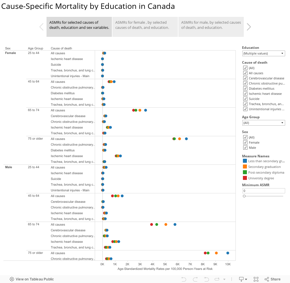 Cause-Specific Mortality by Education in Canada 