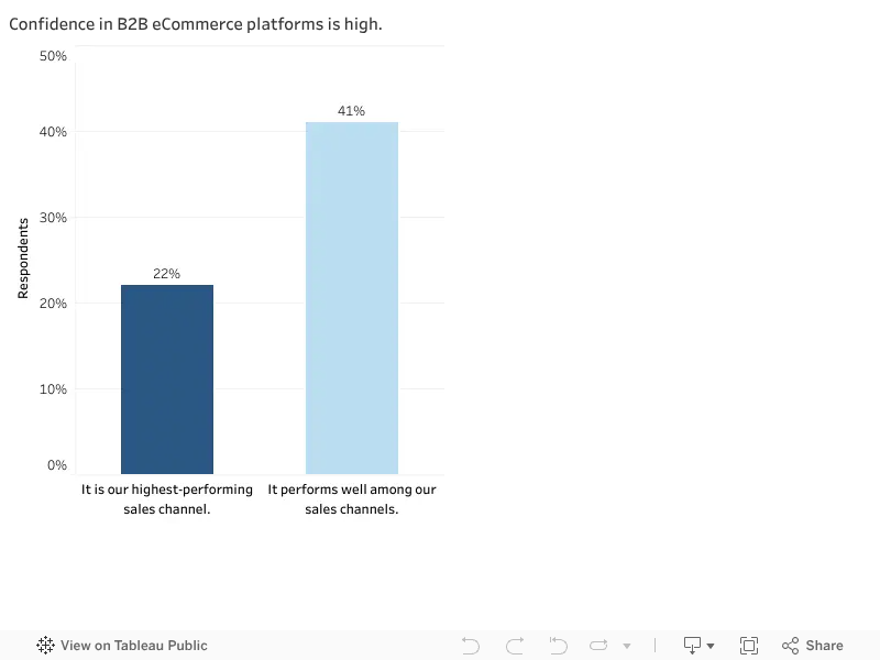 Confidence in B2B eCommerce platforms is high. 