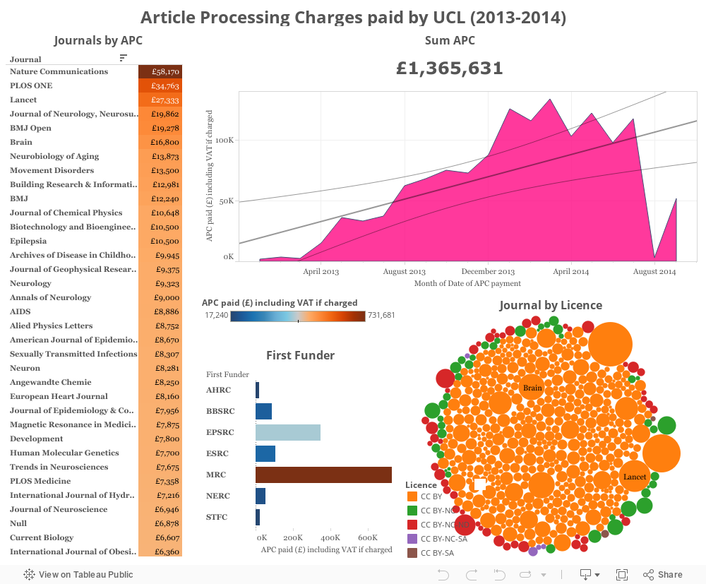 Article Processing Charges paid by UCL (2013-2014) 