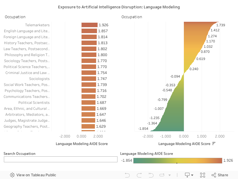 Exposure to Artificial Intelligence Disruption: Language Modeling 