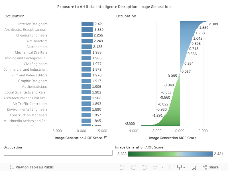 Exposure to Artificial Intelligence Disruption: Image Generation 