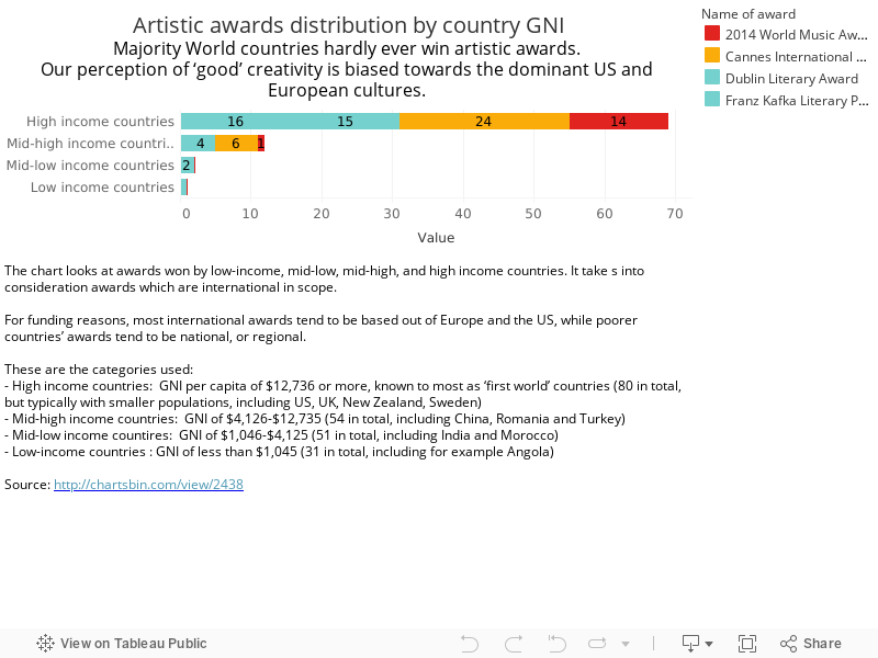 Artistic awards distribution by country GNIMajority World countries hardly ever win artistic awards. Our perception of ‘good’ creativity is biased towards the dominant US and European cultures.  