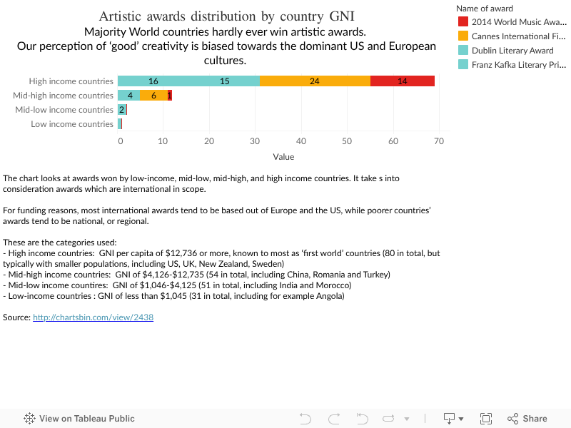 Artistic awards distribution by country GNIMajority World countries hardly ever win artistic awards. Our perception of ‘good’ creativity is biased towards the dominant US and European cultures.  