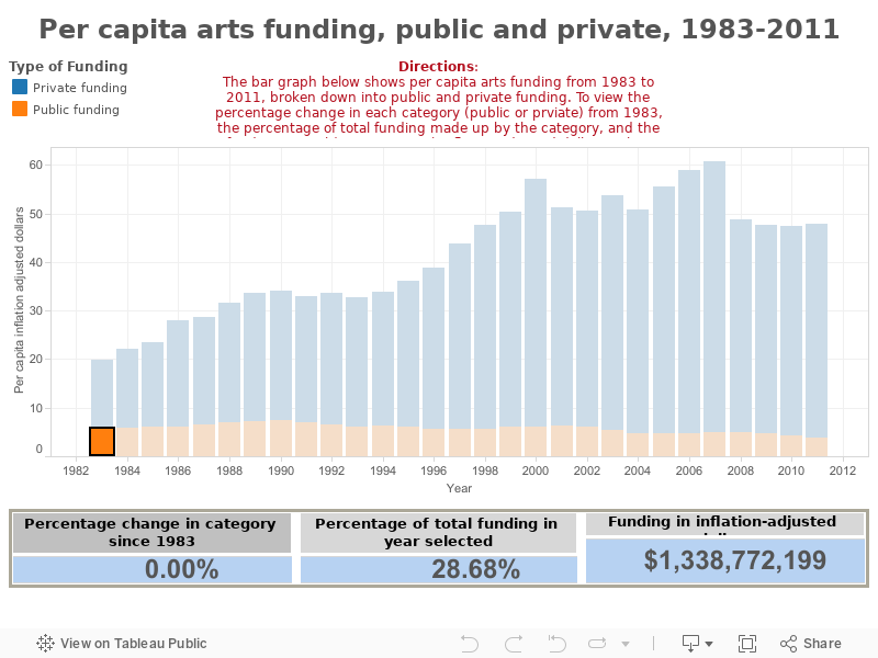 Per capita arts funding, public and private, 1983-2011 