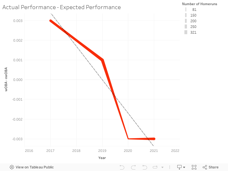 wOBA - xwOBA over the Years