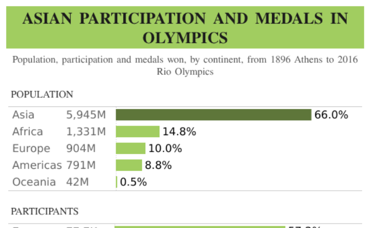 Workbook thumbnail: Asian Participation and Medals in Olympics (1)