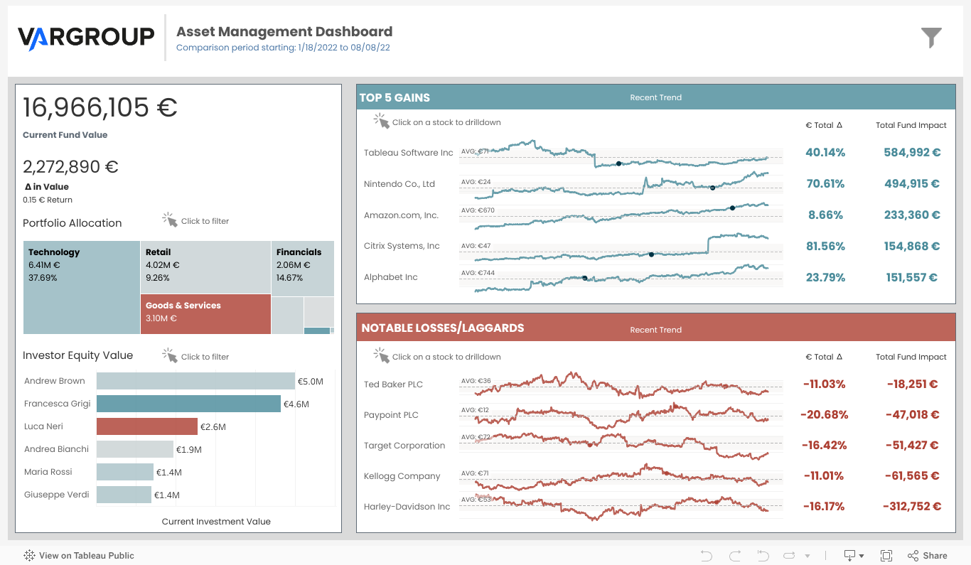 Asset Management DashboardComparison period starting: 18/01/2022 to 08/08/22 