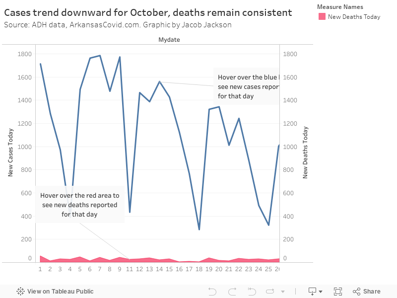 Cases trend downward for October, deaths remain consistentSource: ADH data, ArkansasCovid.com. Graphic by Jacob Jackson 