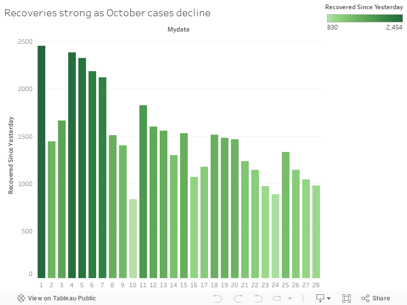 Recoveries strong as October cases decline 