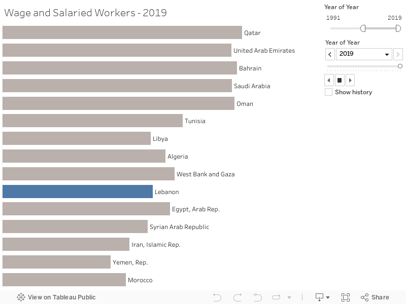 Wage and Salaried Workers - 2019 