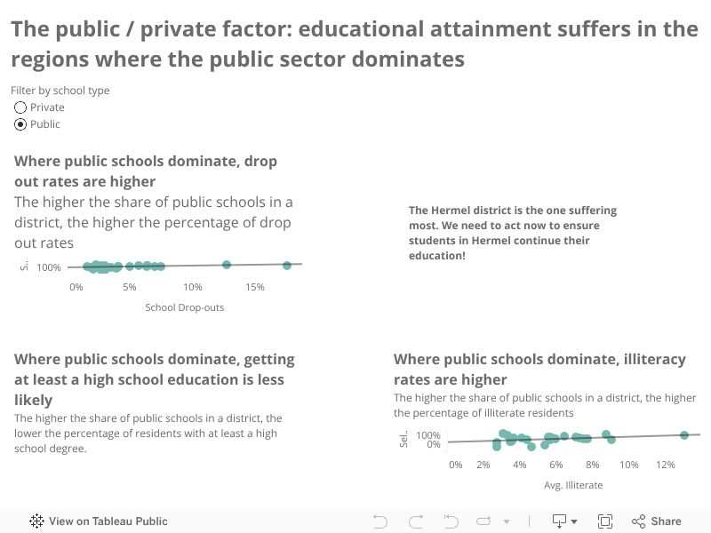 The public / private factor: educational attainment suffers in the regions where the public sector dominates 