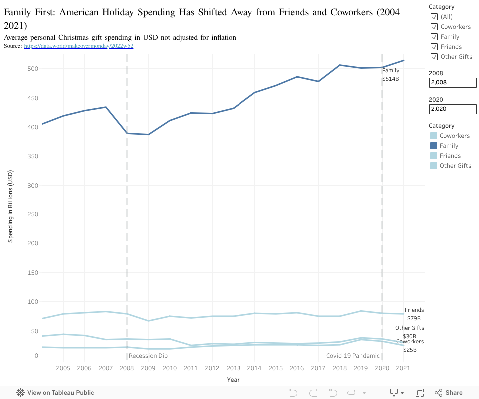 Family First: American Holiday Spending Has Shifted Away from Friends and Coworkers (2004-2021). Source: data.world/makeovermonday/2022w52