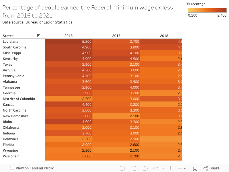 Percentage of people earned the Federal minimum wage or less from 2016 to 2021Data source: Bureau of Labor Statistics 