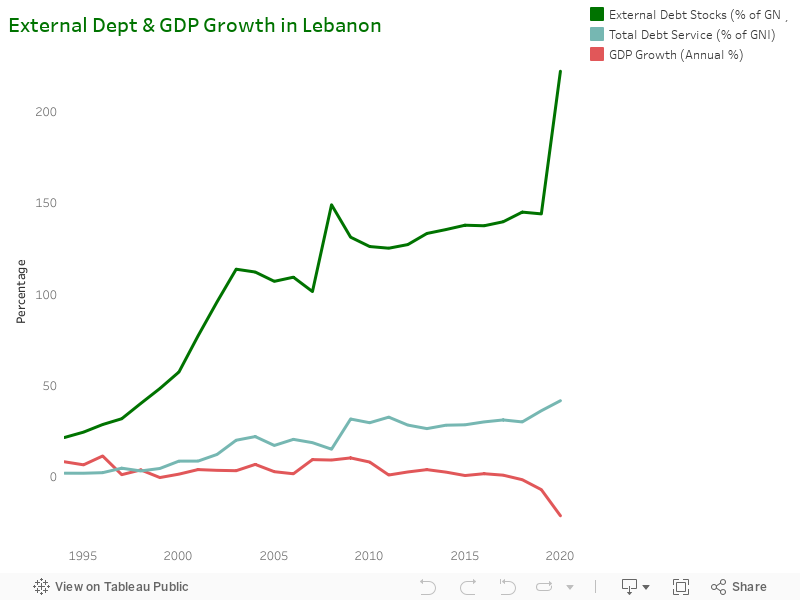 External Dept & GDP Growth in Lebanon 