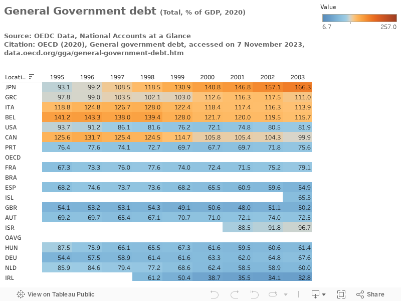 General Government debt (Total, % of GDP, 2020)Source: OEDC Data, National Accounts at a GlanceCitation: OECD (2020), General government debt, accessed on 7 November 2023, data.oecd.org/gga/general-government-debt.htm 