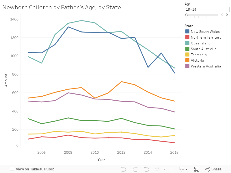 Newborn Children by Father's Age, by State 
